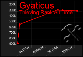 Total Graph of Gyaticus