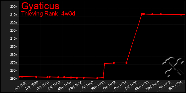 Last 31 Days Graph of Gyaticus