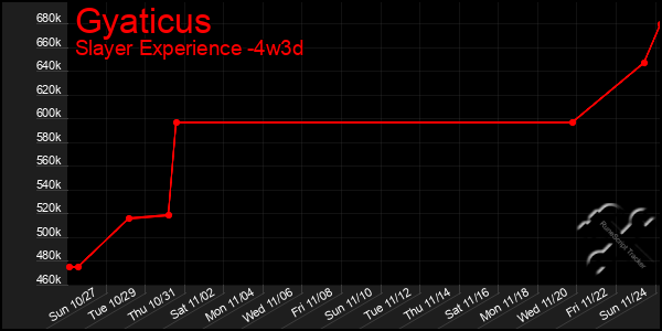 Last 31 Days Graph of Gyaticus