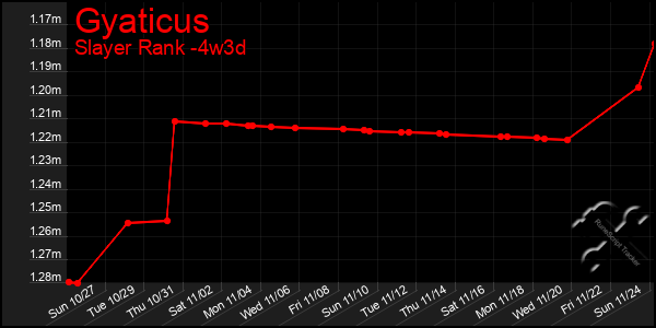 Last 31 Days Graph of Gyaticus