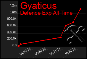 Total Graph of Gyaticus