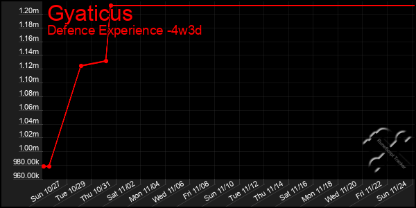 Last 31 Days Graph of Gyaticus