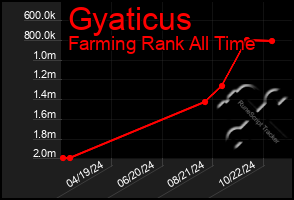 Total Graph of Gyaticus