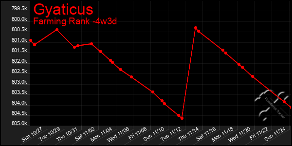 Last 31 Days Graph of Gyaticus