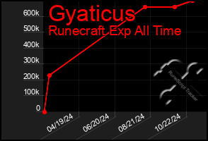 Total Graph of Gyaticus