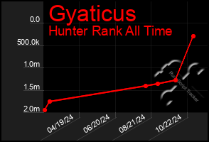 Total Graph of Gyaticus