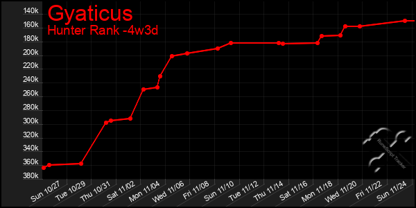 Last 31 Days Graph of Gyaticus