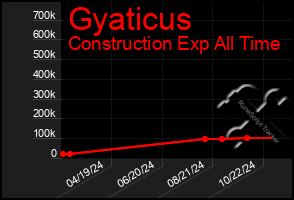 Total Graph of Gyaticus