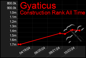 Total Graph of Gyaticus