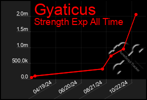 Total Graph of Gyaticus