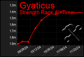 Total Graph of Gyaticus