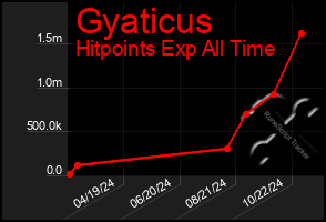 Total Graph of Gyaticus