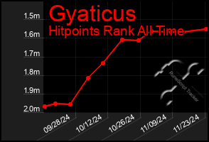 Total Graph of Gyaticus