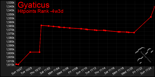 Last 31 Days Graph of Gyaticus