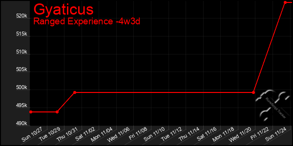 Last 31 Days Graph of Gyaticus