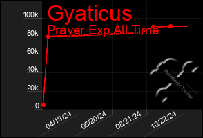 Total Graph of Gyaticus