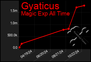 Total Graph of Gyaticus