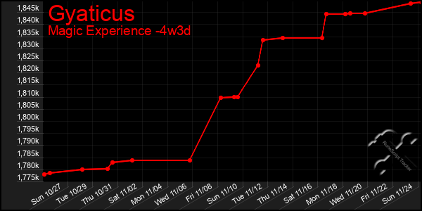 Last 31 Days Graph of Gyaticus