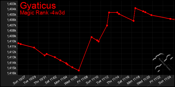 Last 31 Days Graph of Gyaticus