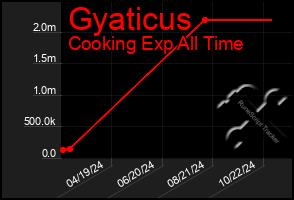 Total Graph of Gyaticus