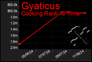 Total Graph of Gyaticus