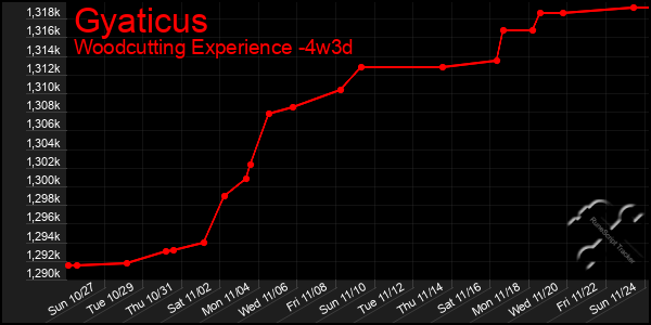 Last 31 Days Graph of Gyaticus