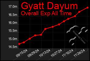 Total Graph of Gyatt Dayum