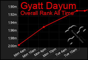 Total Graph of Gyatt Dayum