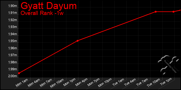 1 Week Graph of Gyatt Dayum