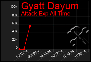 Total Graph of Gyatt Dayum