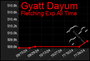 Total Graph of Gyatt Dayum