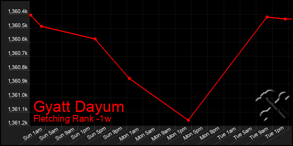 Last 7 Days Graph of Gyatt Dayum