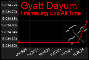 Total Graph of Gyatt Dayum