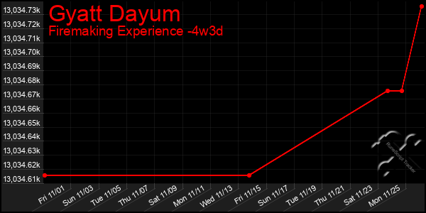 Last 31 Days Graph of Gyatt Dayum