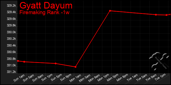 Last 7 Days Graph of Gyatt Dayum