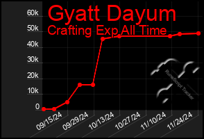 Total Graph of Gyatt Dayum