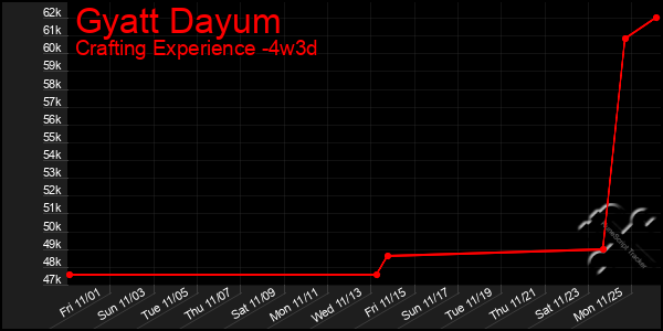 Last 31 Days Graph of Gyatt Dayum