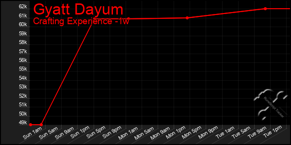 Last 7 Days Graph of Gyatt Dayum