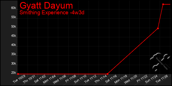 Last 31 Days Graph of Gyatt Dayum