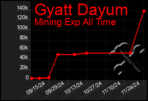 Total Graph of Gyatt Dayum