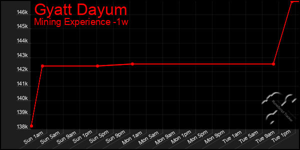 Last 7 Days Graph of Gyatt Dayum