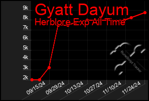 Total Graph of Gyatt Dayum