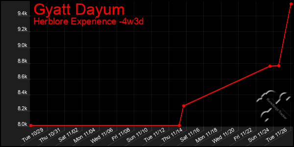 Last 31 Days Graph of Gyatt Dayum