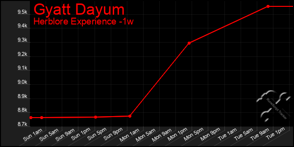 Last 7 Days Graph of Gyatt Dayum