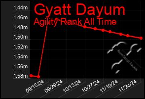 Total Graph of Gyatt Dayum