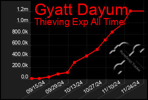 Total Graph of Gyatt Dayum