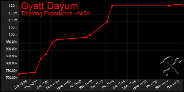 Last 31 Days Graph of Gyatt Dayum