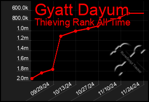 Total Graph of Gyatt Dayum