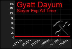 Total Graph of Gyatt Dayum