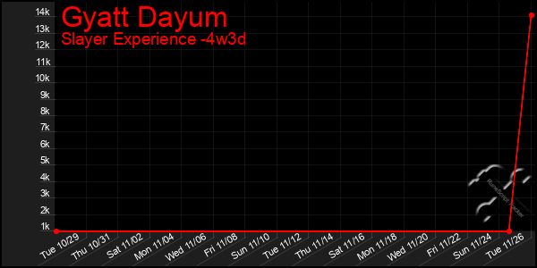 Last 31 Days Graph of Gyatt Dayum